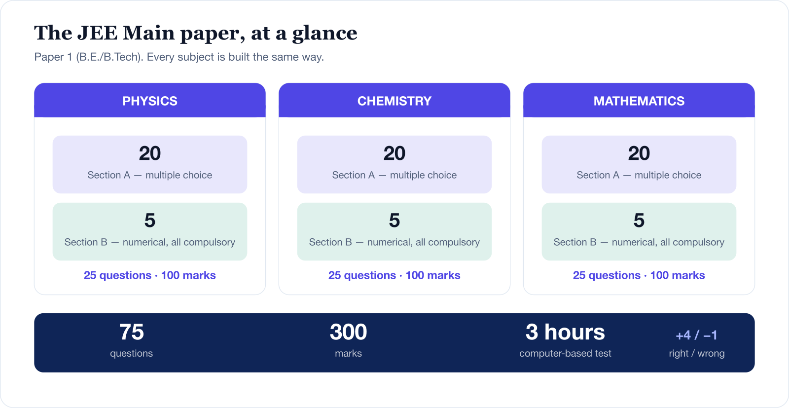 The JEE Main Paper 1 structure. Physics, Chemistry and Mathematics each have 20 Section A multiple-choice questions and 5 compulsory Section B numerical questions, making 25 questions and 100 marks per subject — 75 questions, 300 marks, 3 hours in total, marked +4 for a correct answer and minus 1 for a wrong one.