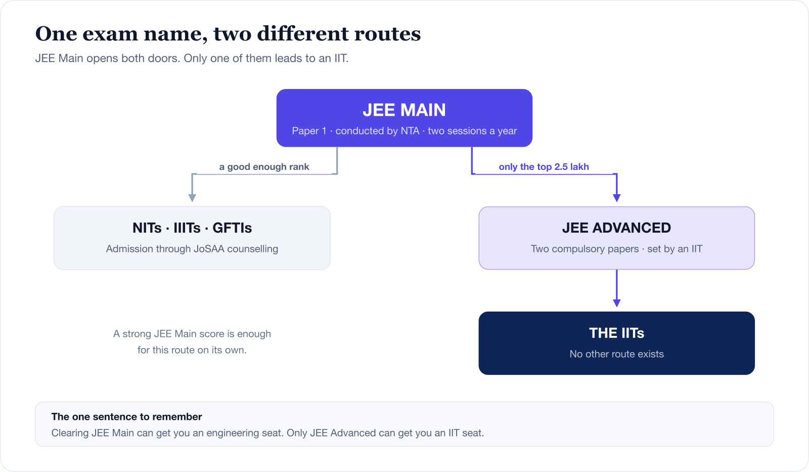Diagram of the two JEE routes. JEE Main branches two ways: with a good enough rank to NITs, IIITs and GFTIs through JoSAA counselling; and for the top 2.5 lakh only, on to JEE Advanced and from there to the IITs.