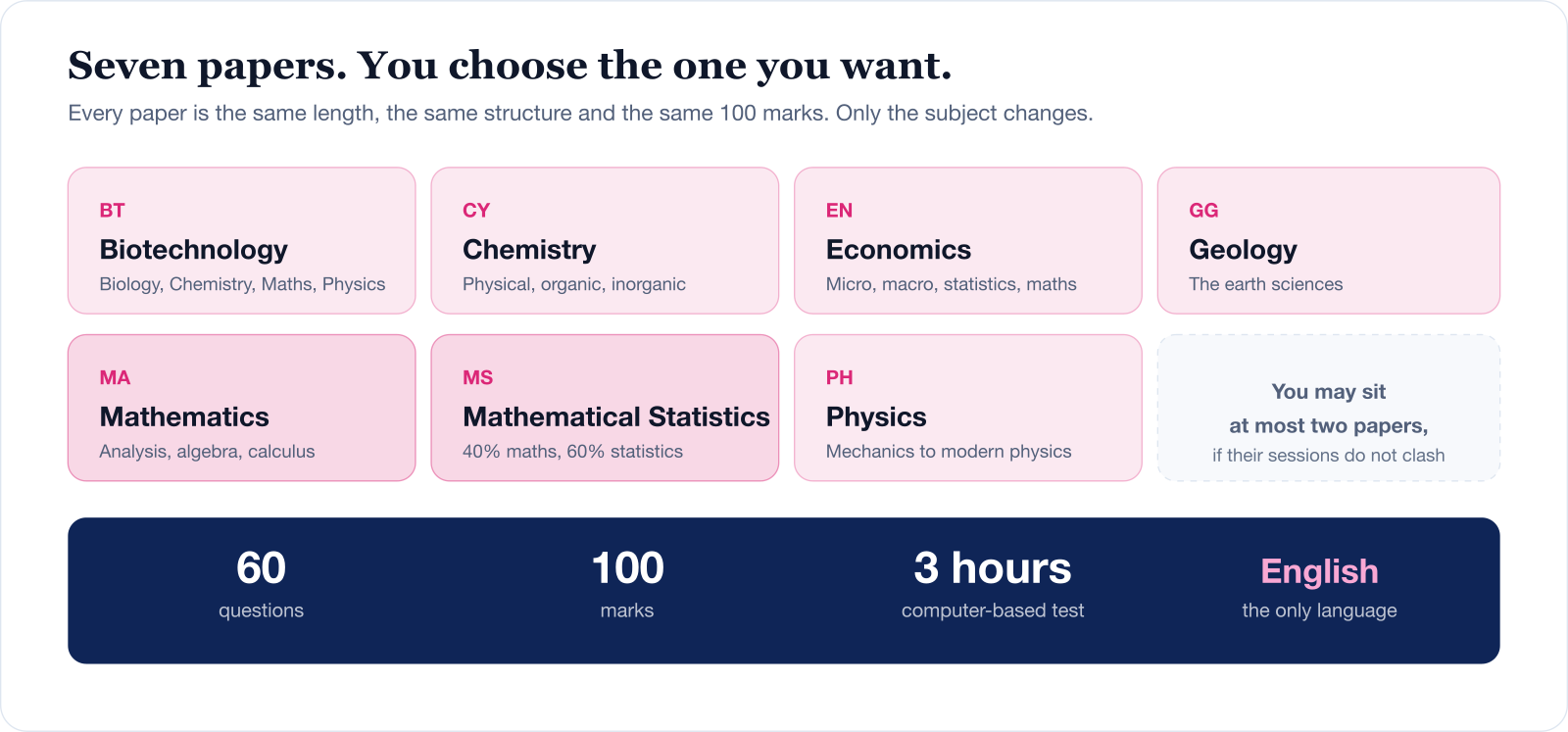 The seven IIT JAM test papers: Biotechnology (BT), Chemistry (CY), Economics (EN), Geology (GG), Mathematics (MA), Mathematical Statistics (MS) and Physics (PH). Every paper has 60 questions, 100 marks, 3 hours, in English only. A candidate may sit at most two papers if their sessions do not clash.