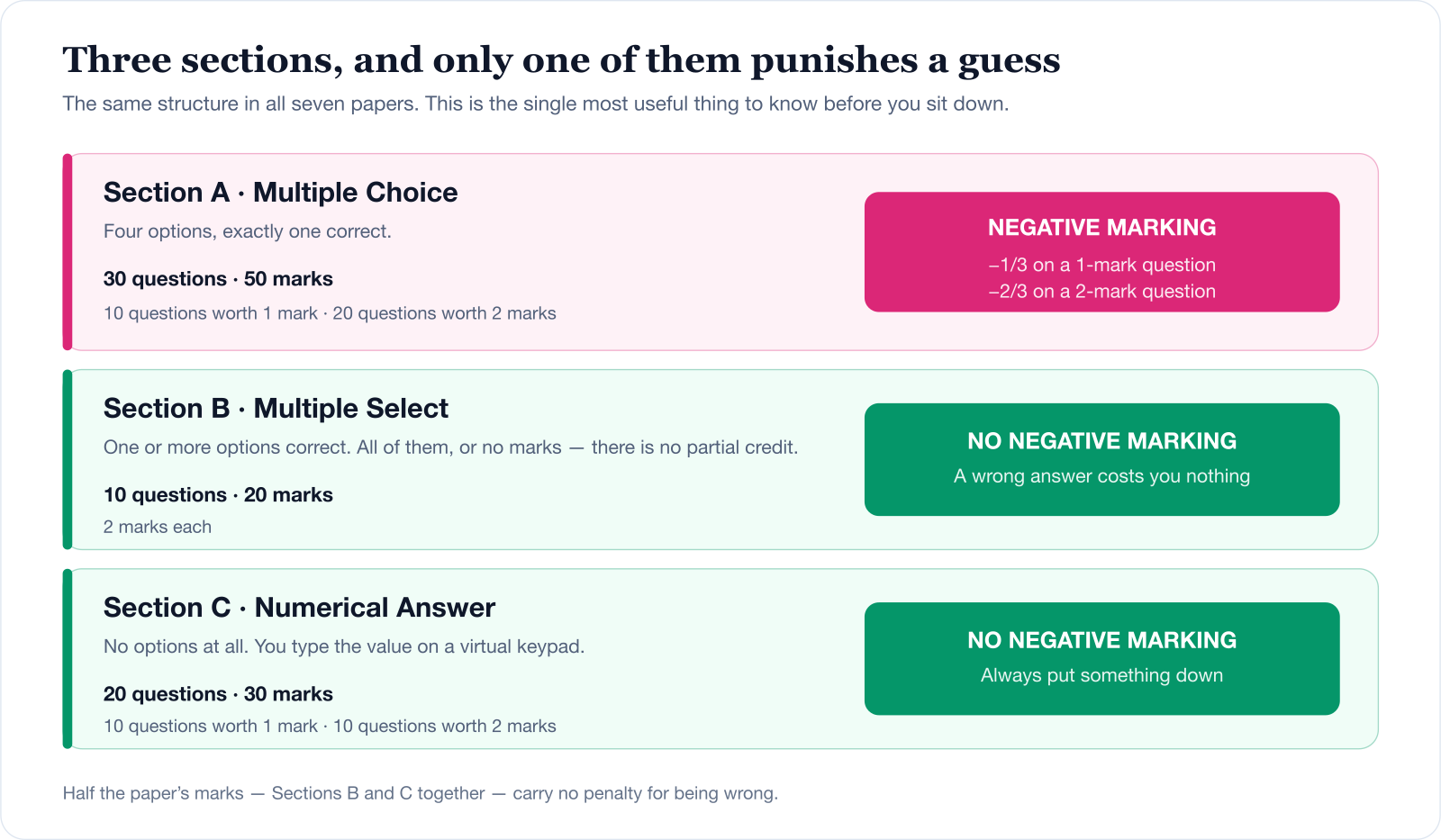 The three IIT JAM sections. Section A: 30 multiple-choice questions, 50 marks, with negative marking of minus one-third on a 1-mark question and minus two-thirds on a 2-mark question. Section B: 10 multiple-select questions, 20 marks, no negative marking and no partial credit. Section C: 20 numerical answer questions, 30 marks, no negative marking.
