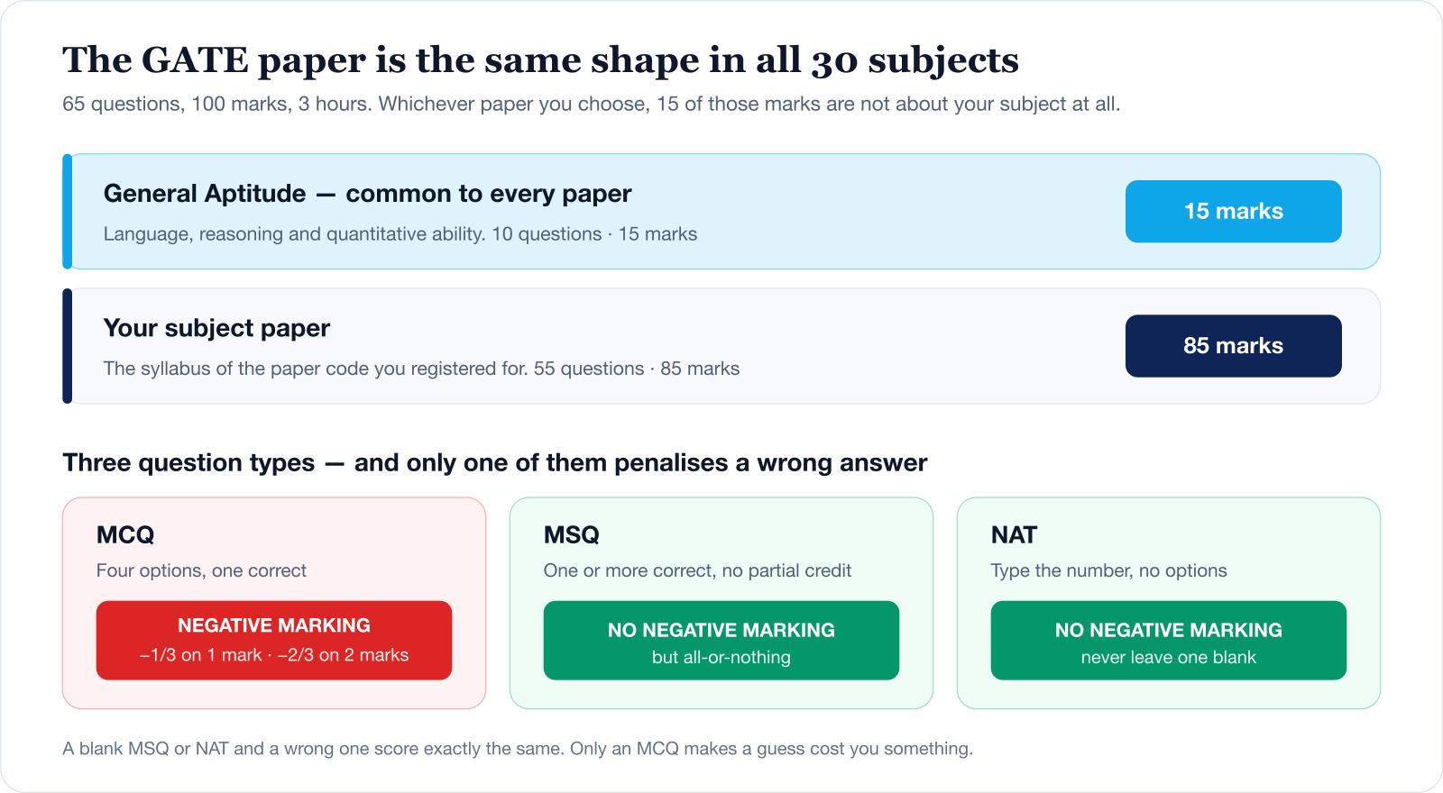 The GATE paper structure. General Aptitude is common to every paper: 10 questions, 15 marks. The subject paper is 55 questions, 85 marks. Total 65 questions, 100 marks, 3 hours. Three question types: MCQ with negative marking of minus one-third on a 1-mark question and minus two-thirds on a 2-mark question, MSQ with no negative marking but no partial credit, and NAT with no negative marking.