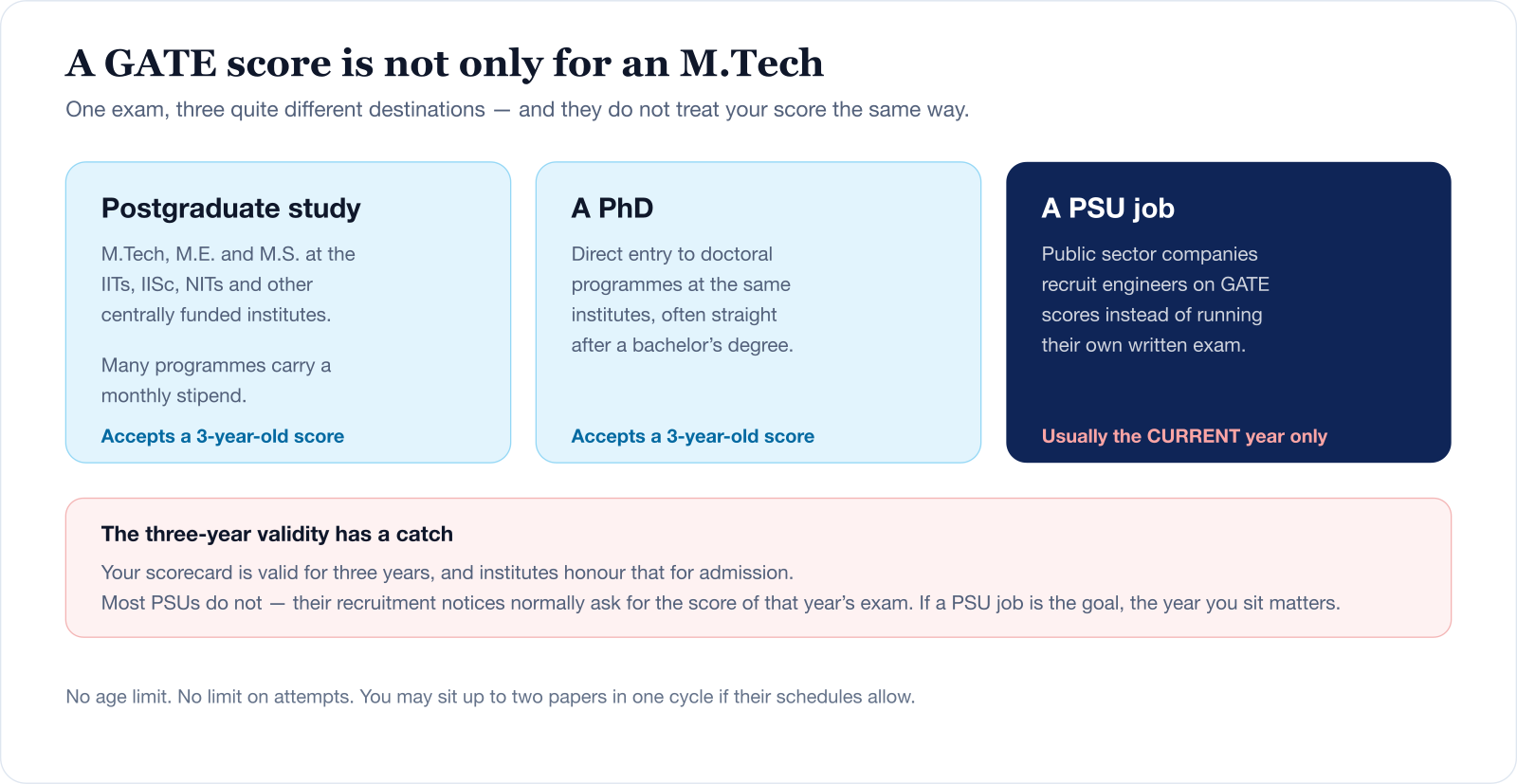 What a GATE score is used for: postgraduate study (M.Tech, M.E. and M.S. at IITs, IISc and NITs, many with a stipend), a PhD, and PSU recruitment. Institutes accept a three-year-old score; most PSUs ask for the current year's score only. GATE has no age limit and no attempt limit, and a candidate may sit up to two papers in one cycle.