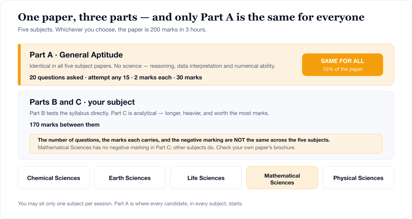 The CSIR NET paper structure. Part A is General Aptitude, identical in all five subject papers: 20 questions asked, attempt any 15, 2 marks each, 30 marks. Parts B and C are the candidate's own subject and carry 170 marks between them, and their question counts, marks and negative marking are not the same across the five subjects.