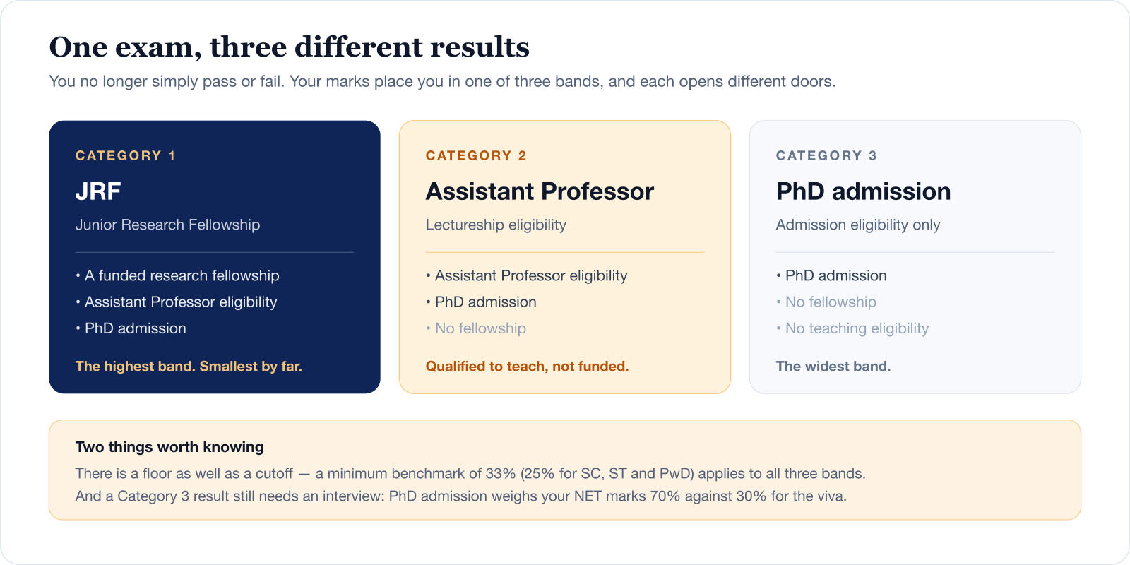 The three CSIR NET result categories. Category 1: JRF, which brings a funded research fellowship plus Assistant Professor eligibility and PhD admission. Category 2: Assistant Professor eligibility and PhD admission, with no fellowship. Category 3: PhD admission only. A minimum benchmark of 33 percent, or 25 percent for SC, ST and PwD, applies to all three, and PhD admission weighs NET marks 70 percent against 30 percent for the interview.