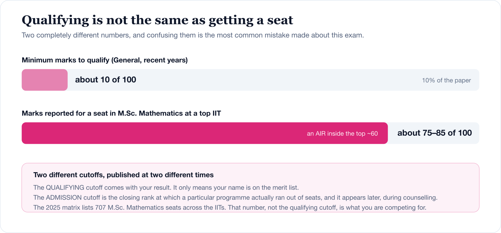 Comparison of two very different cutoffs. The minimum marks to qualify in the General category in recent years is about 10 out of 100. The marks reported for a seat in M.Sc. Mathematics at a top IIT are about 75 to 85 out of 100, corresponding to an All India Rank inside roughly the top 60. The 2025 matrix lists 707 M.Sc. Mathematics seats across the IITs.