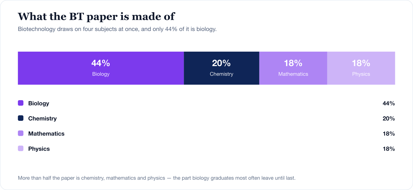 Composition of the IIT JAM Biotechnology paper: 44% biology, 20% chemistry, 18% mathematics and 18% physics.