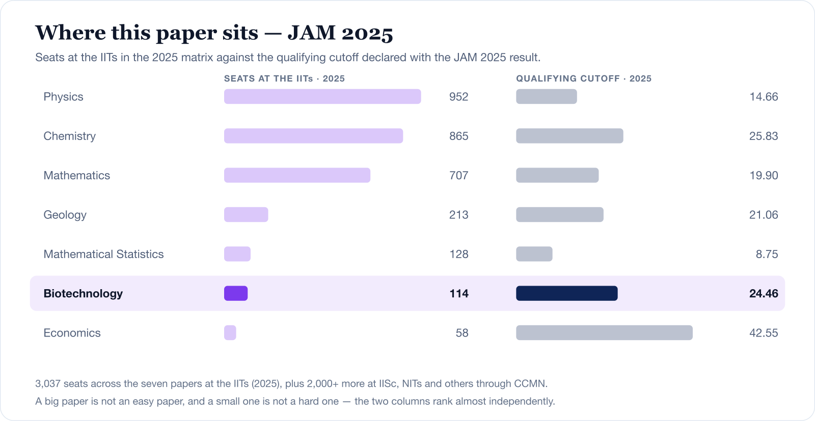 Chart comparing the seven IIT JAM papers on seats at the IITs in 2025 and the 2025 qualifying cutoff. Biotechnology has just 114 seats with a cutoff of 24.46, while Physics has 952 seats at 14.66, Chemistry 865 at 25.83 and Economics 58 seats at the highest cutoff of 42.55.