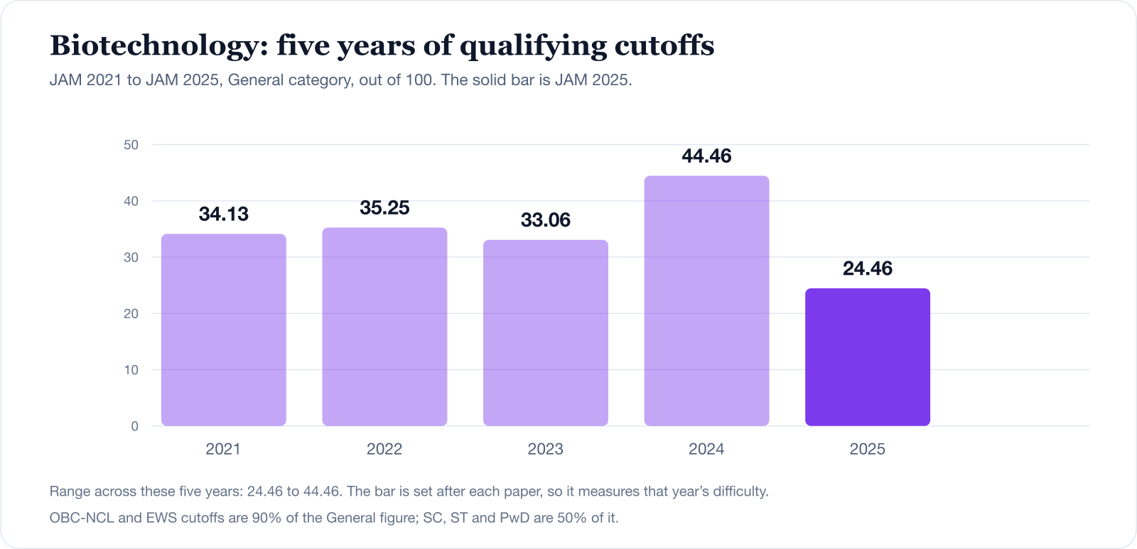 Bar chart of the IIT JAM Biotechnology General-category qualifying cutoff for JAM 2021 to JAM 2025, ranging from 24.46 to 44.46 out of 100.
