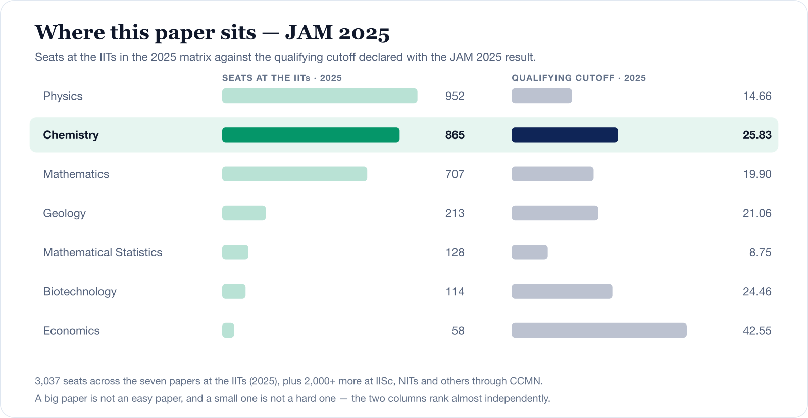 Chart comparing the seven IIT JAM papers on seats at the IITs in 2025 and the 2025 qualifying cutoff. Chemistry has 865 seats and a cutoff of 25.83, one of the higher ones, while Physics has 952 seats at 14.66 and Biotechnology 114 seats at 24.46.