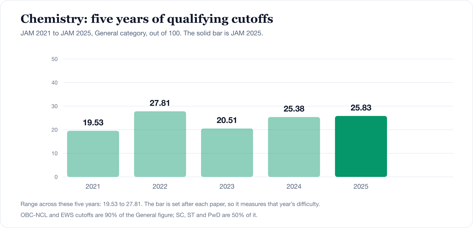 Bar chart of the IIT JAM Chemistry General-category qualifying cutoff for JAM 2021 to JAM 2025, ranging from 19.53 to 27.81 out of 100.