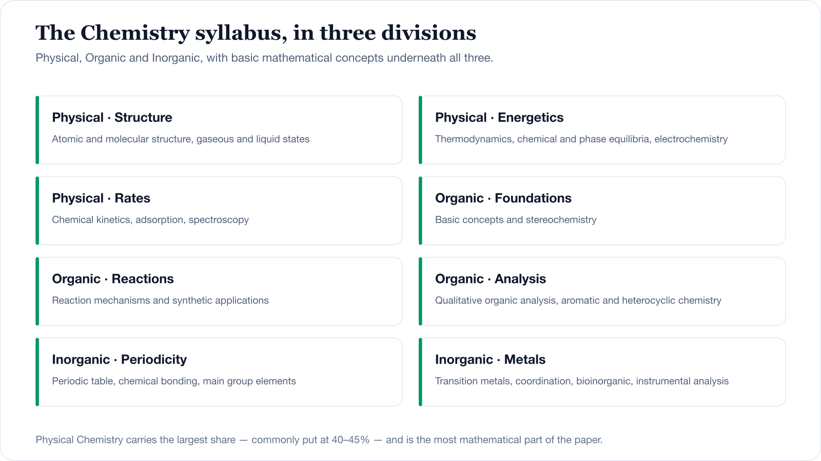 The IIT JAM Chemistry syllabus, organised into Physical Chemistry (structure, energetics and rates), Organic Chemistry (foundations, reactions and analysis) and Inorganic Chemistry (periodicity and metals), with basic mathematical concepts underneath all three.