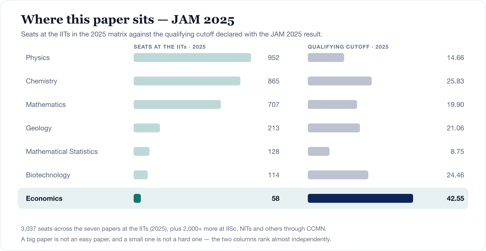 Chart comparing the seven IIT JAM papers on seats at the IITs in 2025 and the 2025 qualifying cutoff. Economics has the fewest seats at 58 and the highest cutoff at 42.55, while Physics has 952 seats at 14.66 and Mathematical Statistics 128 seats at the lowest cutoff of 8.75.