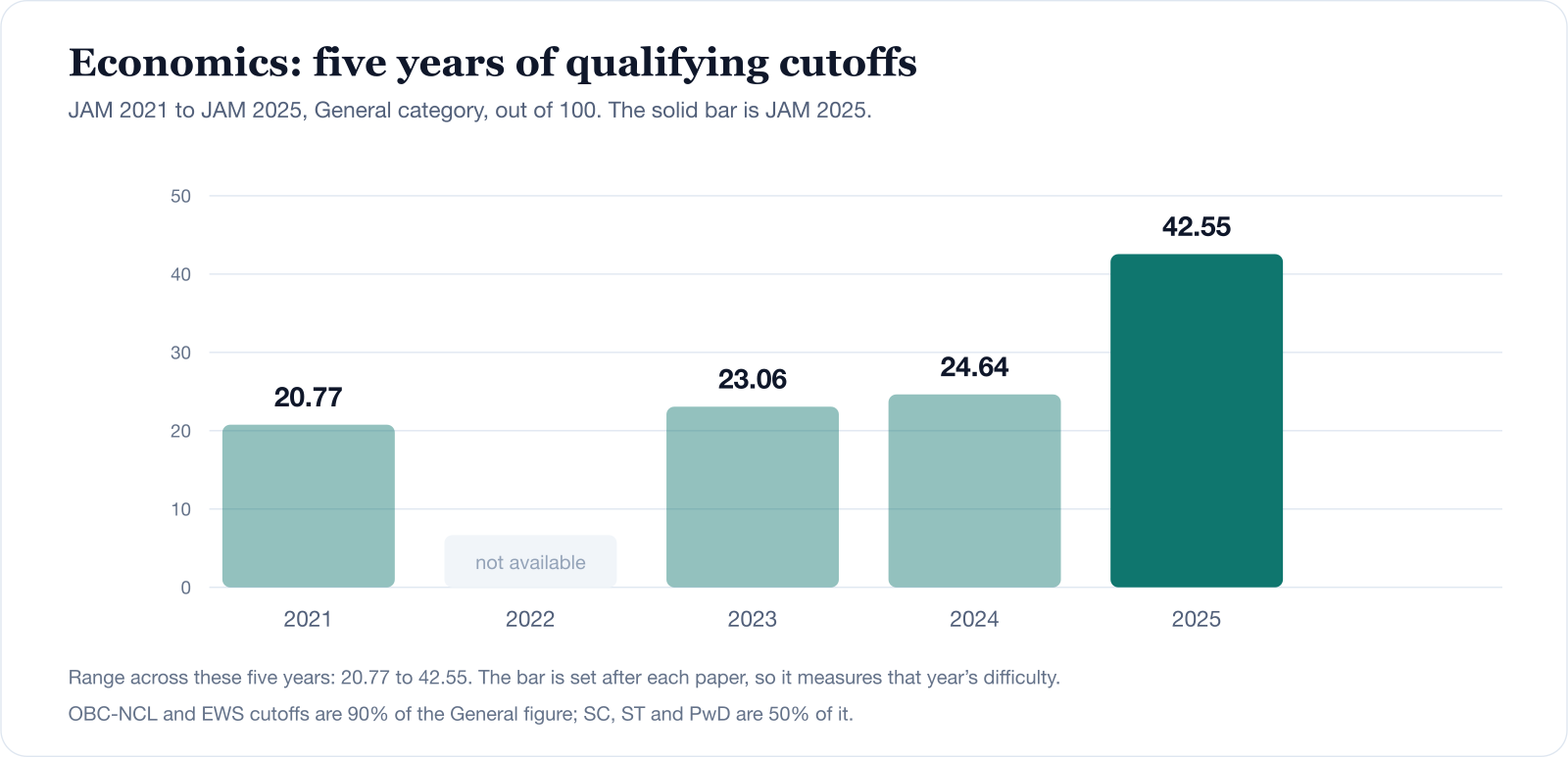 Bar chart of the IIT JAM Economics General-category qualifying cutoff for JAM 2021 to JAM 2025, ranging from 20.77 to 42.55 out of 100.