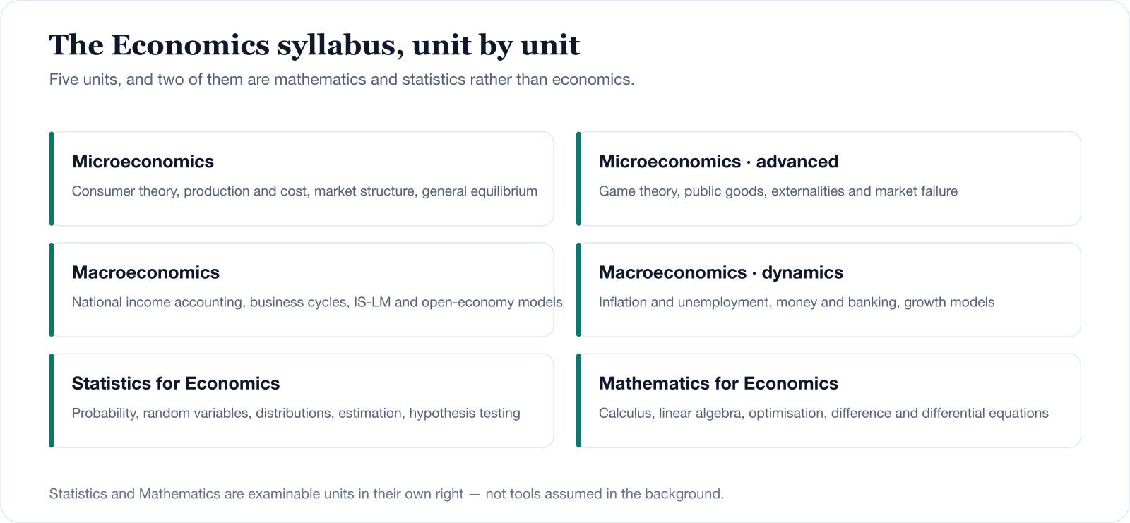 The five units of the IIT JAM Economics syllabus: Microeconomics including game theory and market failure; Macroeconomics including growth models; Statistics for Economics; and Mathematics for Economics.
