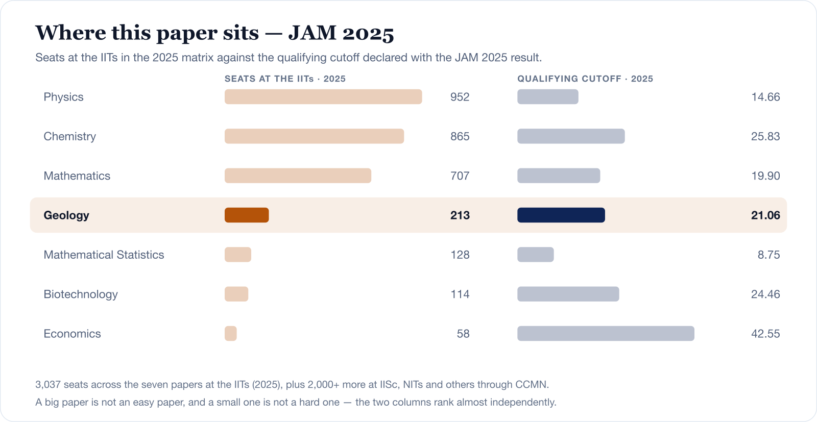 Chart comparing the seven IIT JAM papers on seats at the IITs in 2025 and the 2025 qualifying cutoff. Geology has 213 seats and a cutoff of 21.06, mid-range on both, while Physics leads on seats with 952 at a cutoff of 14.66 and Economics has only 58 seats at the highest cutoff of 42.55.