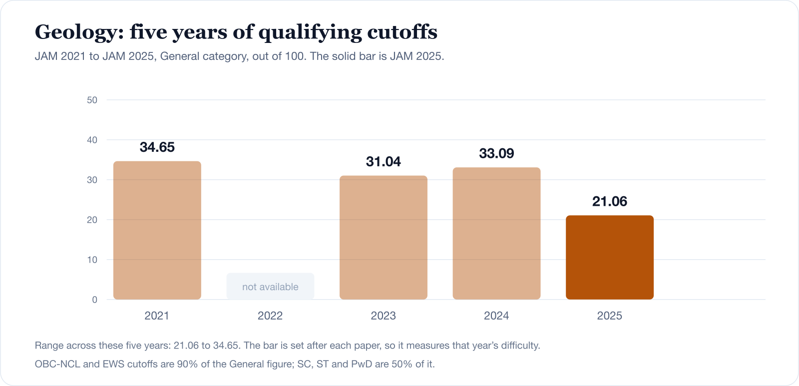 Bar chart of the IIT JAM Geology General-category qualifying cutoff for JAM 2021 to JAM 2025, ranging from 21.06 to 34.65 out of 100.