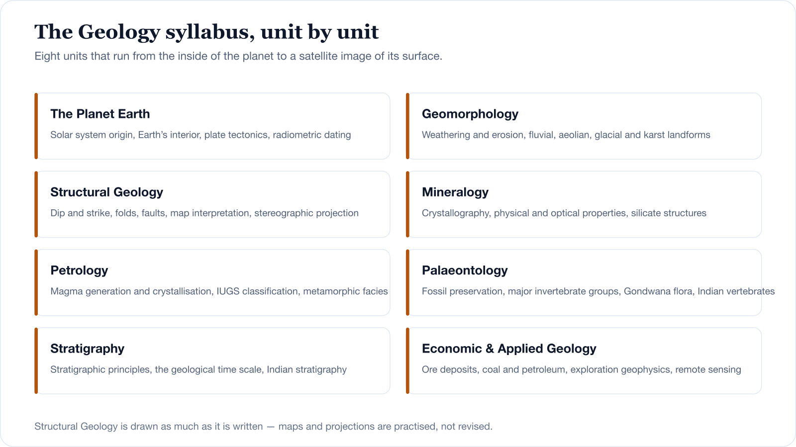 The eight units of the IIT JAM Geology syllabus: The Planet Earth; Geomorphology; Structural Geology; Mineralogy; Petrology; Palaeontology; Stratigraphy; and Economic and Applied Geology.