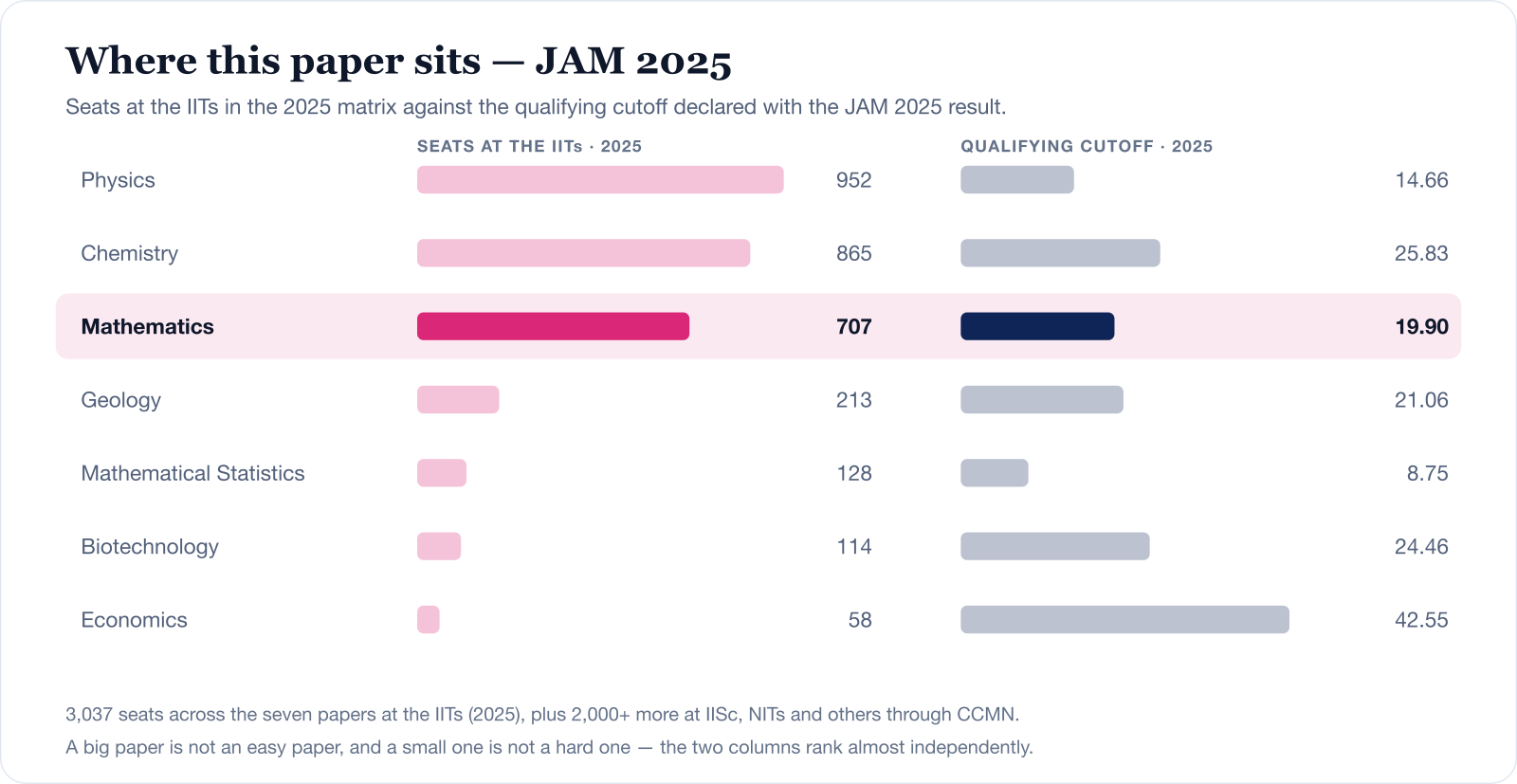Chart comparing the seven IIT JAM papers on seats at the IITs in the 2025 matrix and the JAM 2025 qualifying cutoff. Mathematics has 707 seats at a cutoff of 19.90, between Chemistry at 865 and Geology at 213.