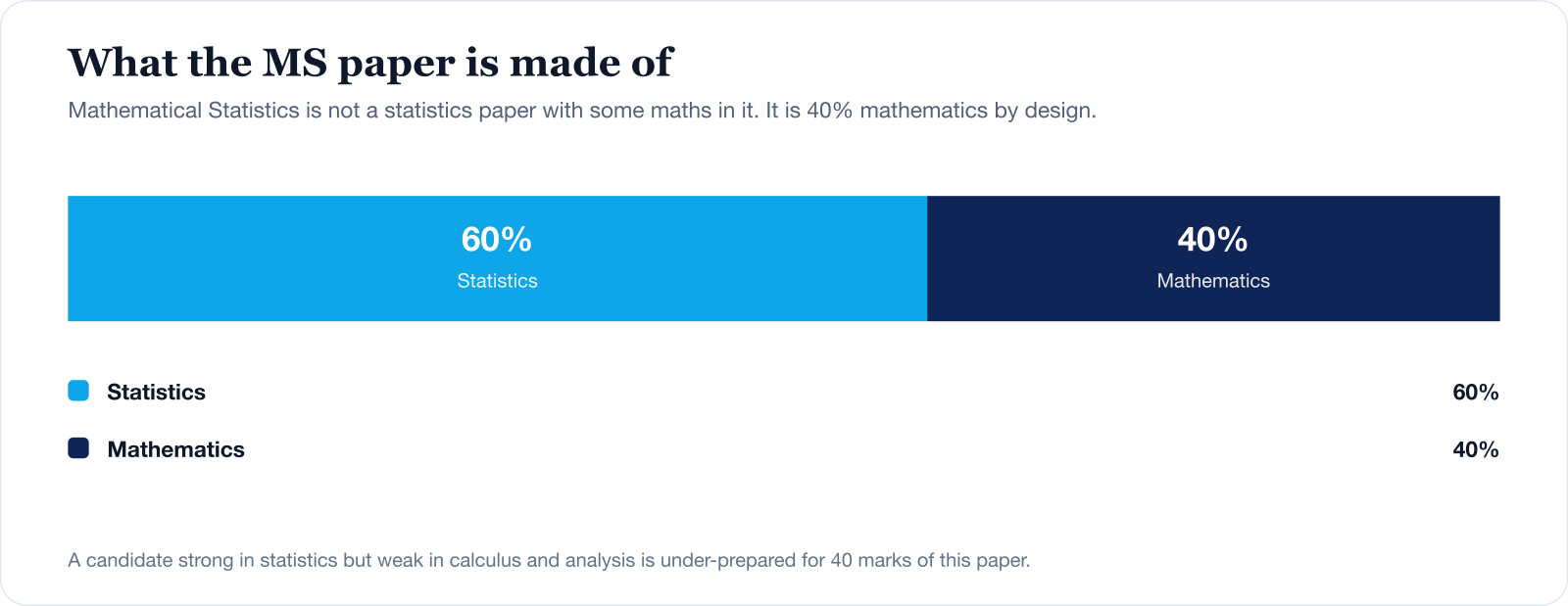Composition of the IIT JAM Mathematical Statistics paper: 60% statistics and 40% mathematics.
