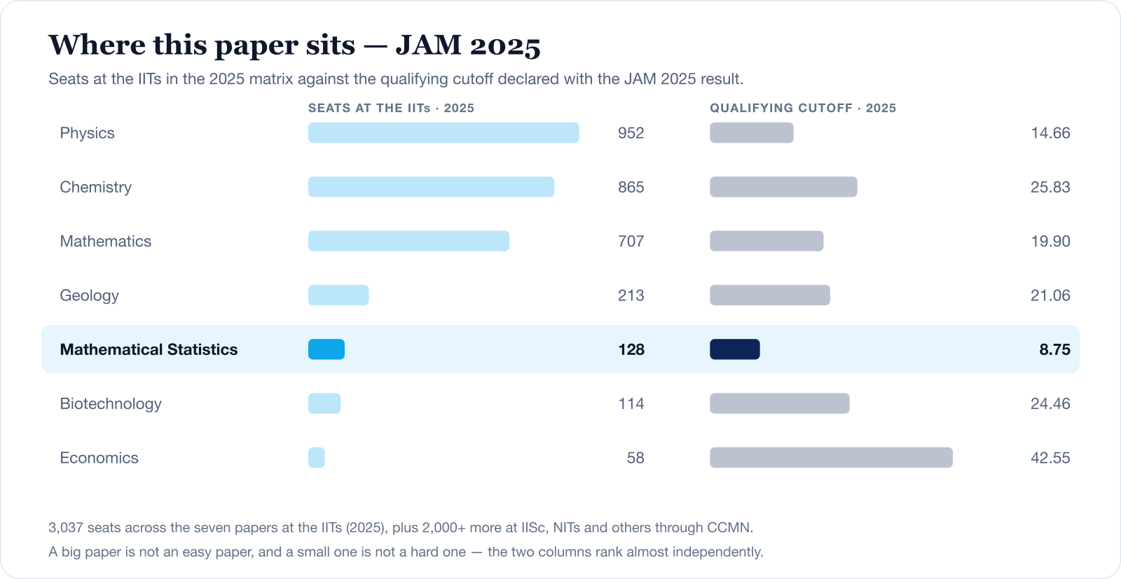 Chart comparing the seven IIT JAM papers on seats at the IITs in 2025 and the 2025 qualifying cutoff. Mathematical Statistics has 128 seats and the lowest cutoff of the seven at 8.75, while Physics has 952 seats at 14.66 and Economics 58 seats at 42.55.