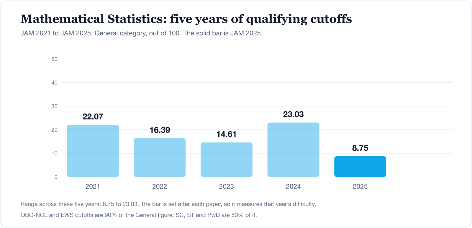 Bar chart of the IIT JAM Mathematical Statistics General-category qualifying cutoff for JAM 2021 to JAM 2025, ranging from 8.75 to 23.03 out of 100.