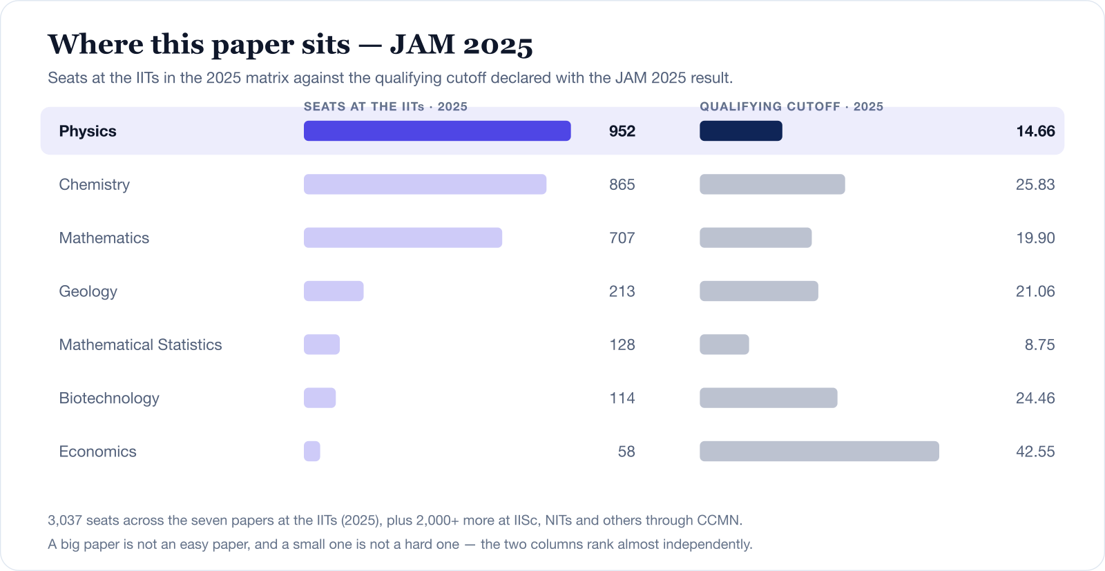 Chart comparing the seven IIT JAM papers on seats at the IITs in 2025 and the 2025 qualifying cutoff. Physics leads on seats with 952, ahead of Chemistry 865 and Mathematics 707, while its cutoff of 14.66 is among the lower ones; Economics has only 58 seats but the highest cutoff at 42.55.