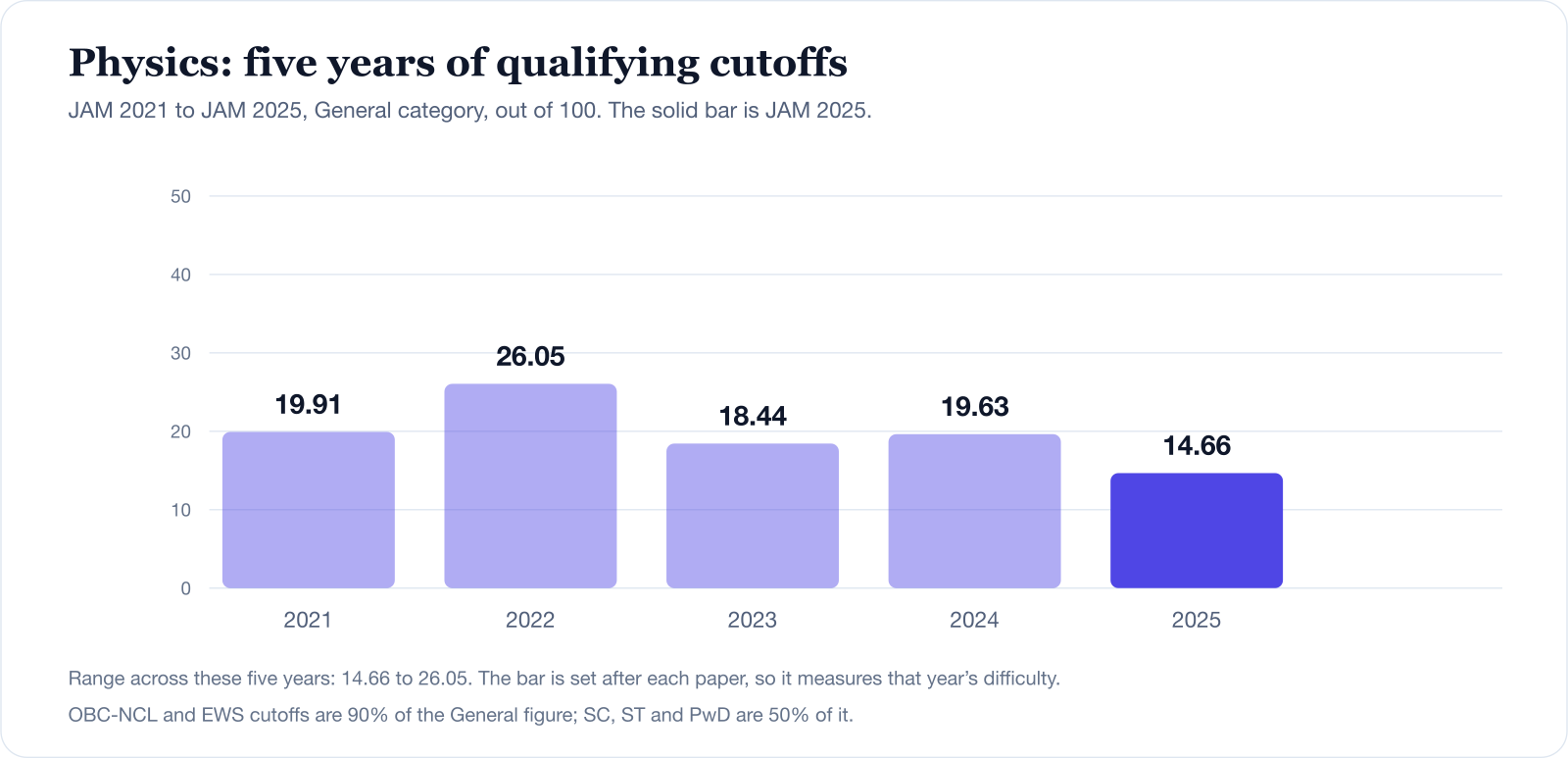 Bar chart of the IIT JAM Physics General-category qualifying cutoff for JAM 2021 to JAM 2025, ranging from 14.66 to 26.05 out of 100.