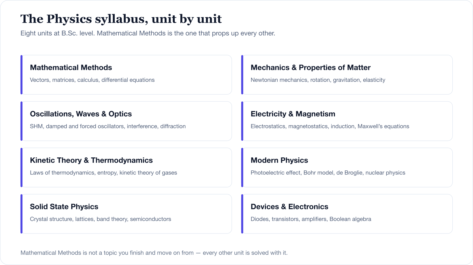The eight main units of the IIT JAM Physics syllabus: Mathematical Methods; Mechanics and Properties of Matter; Oscillations, Waves and Optics; Electricity and Magnetism; Kinetic Theory and Thermodynamics; Modern Physics; Solid State Physics; and Devices and Electronics.