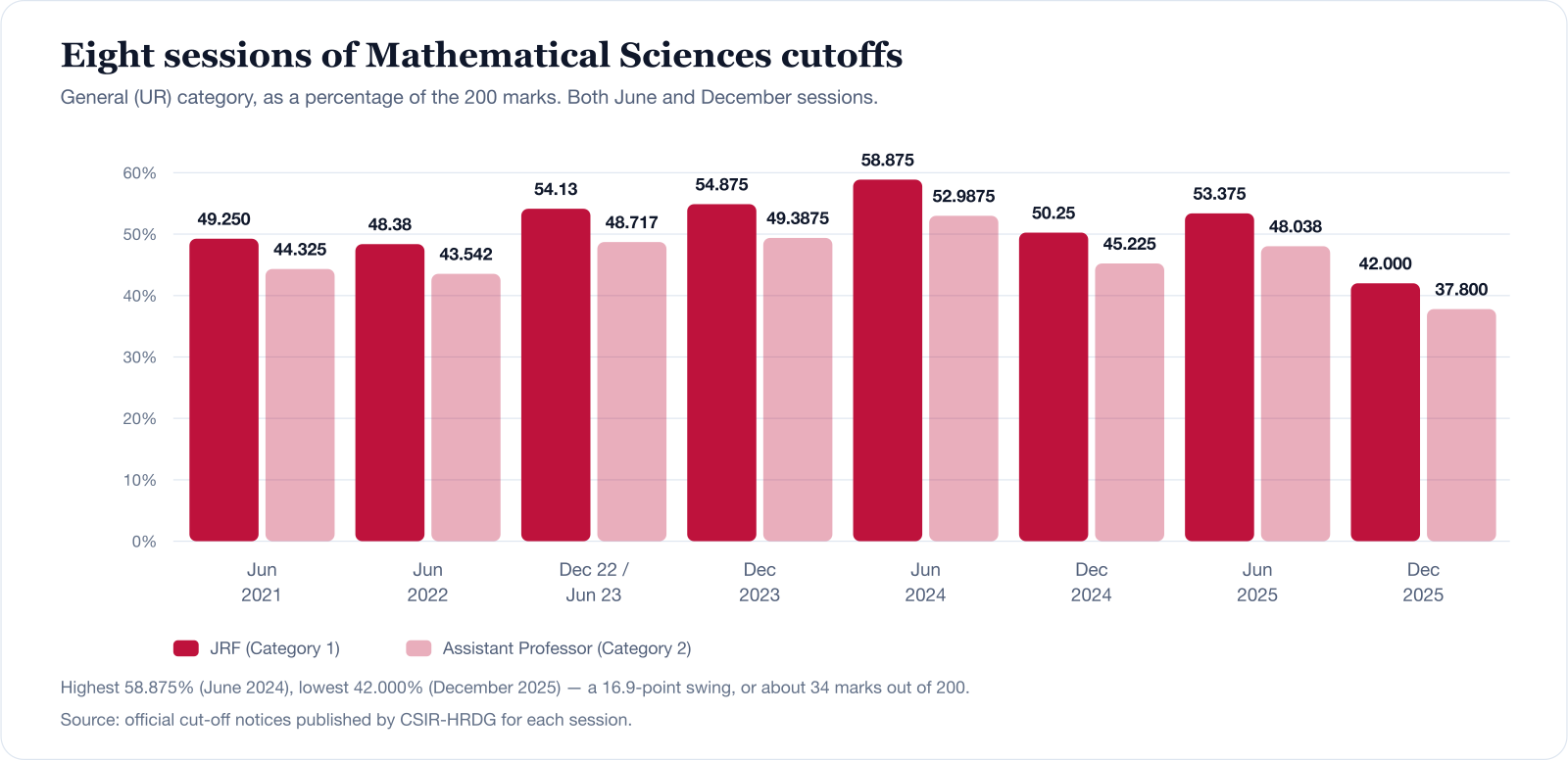 Bar chart of CSIR NET Mathematical Sciences cutoffs for the General category over eight sessions from June 2021 to December 2025, showing the JRF cutoff and the Assistant Professor cutoff side by side. JRF ranges from 58.875 percent in June 2024 down to 42.000 percent in December 2025.