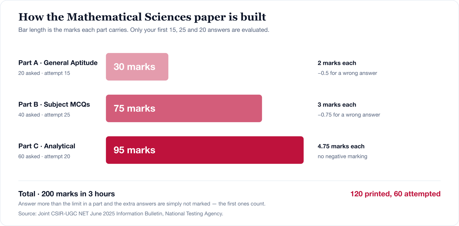 The CSIR NET Mathematical Sciences paper structure. Part A, General Aptitude: 20 questions asked, attempt 15, 2 marks each, minus 0.5 for a wrong answer, 30 marks. Part B, subject MCQs: 40 asked, attempt 25, 3 marks each, minus 0.75 for a wrong answer, 75 marks. Part C, analytical: 60 asked, attempt 20, 4.75 marks each, no negative marking, 95 marks. Total 200 marks in 3 hours, 120 questions printed and 60 attempted.