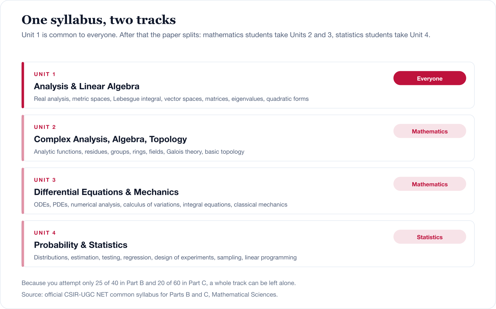 The four units of the CSIR NET Mathematical Sciences syllabus. Unit 1, Analysis and Linear Algebra, is for everyone. Unit 2, Complex Analysis, Algebra and Topology, and Unit 3, Differential Equations and Mechanics, are for mathematics students. Unit 4, Probability and Statistics, is for statistics students.