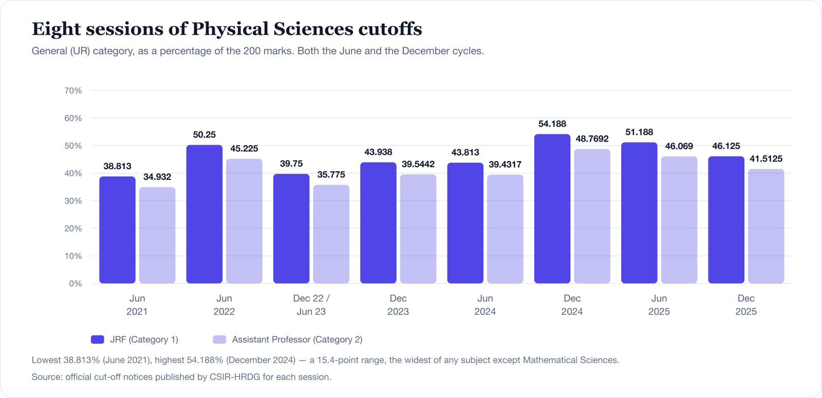 Bar chart of CSIR NET Physical Sciences cutoffs for the General category over eight sessions from June 2021 to December 2025, showing the JRF cutoff and the Assistant Professor cutoff side by side. JRF ranges from 38.813 percent in June 2021 up to 54.188 percent in December 2024.