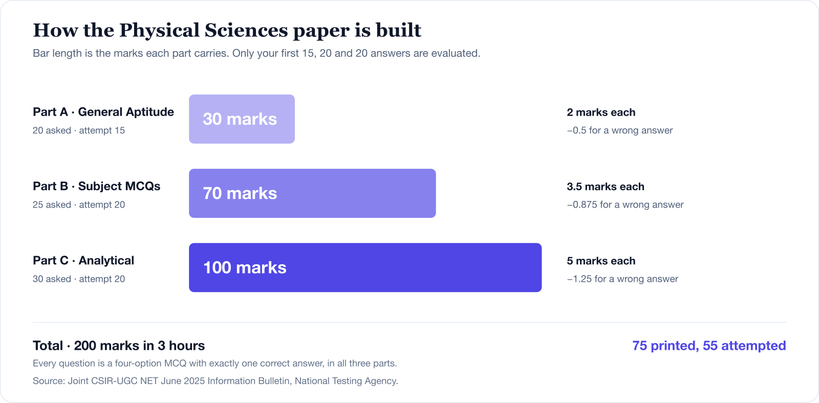 The CSIR NET Physical Sciences paper structure. Part A, General Aptitude: 20 questions asked, attempt 15, 2 marks each, minus 0.5 for a wrong answer, 30 marks. Part B: 25 asked, attempt 20, 3.5 marks each, minus 0.875 for a wrong answer, 70 marks. Part C: 30 asked, attempt 20, 5 marks each, minus 1.25 for a wrong answer, 100 marks. Total 200 marks in 3 hours, 75 questions printed and 55 attempted.