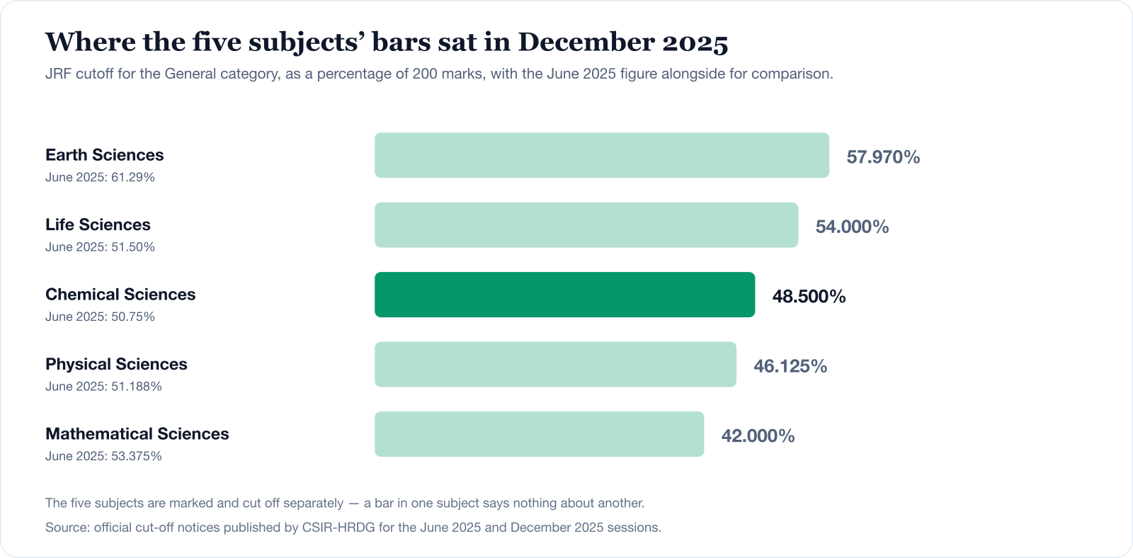Chart comparing the December 2025 JRF cutoff for the General category across the five CSIR NET subjects, with the June 2025 figure shown alongside each. Earth Sciences 57.970 percent, Life Sciences 54.000 percent, Chemical Sciences 48.500 percent, Physical Sciences 46.125 percent, Mathematical Sciences 42.000 percent.