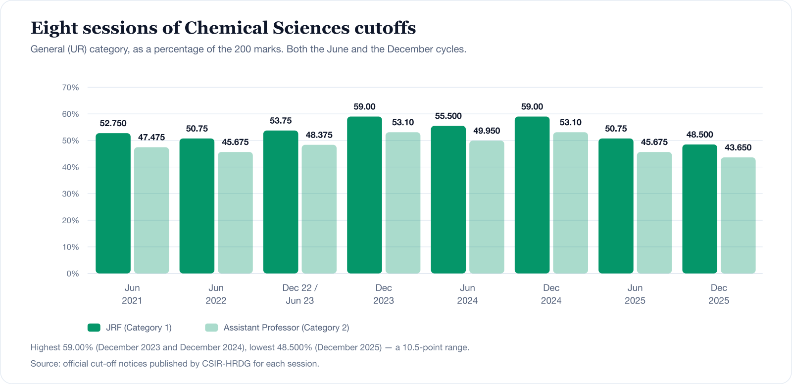 Bar chart of CSIR NET Chemical Sciences cutoffs for the General category over eight sessions from June 2021 to December 2025, showing the JRF cutoff and the Assistant Professor cutoff side by side. JRF ranges from 48.500 percent in December 2025 up to 59.00 percent in December 2023 and December 2024.