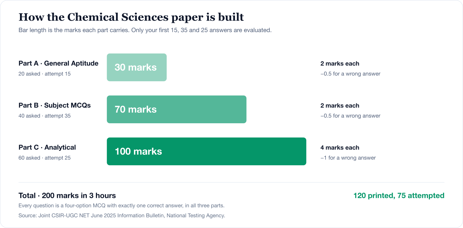 The CSIR NET Chemical Sciences paper structure. Part A, General Aptitude: 20 questions asked, attempt 15, 2 marks each, minus 0.5 for a wrong answer, 30 marks. Part B: 40 asked, attempt 35, 2 marks each, minus 0.5 for a wrong answer, 70 marks. Part C: 60 asked, attempt 25, 4 marks each, minus 1 for a wrong answer, 100 marks. Total 200 marks in 3 hours, 120 questions printed and 75 attempted.