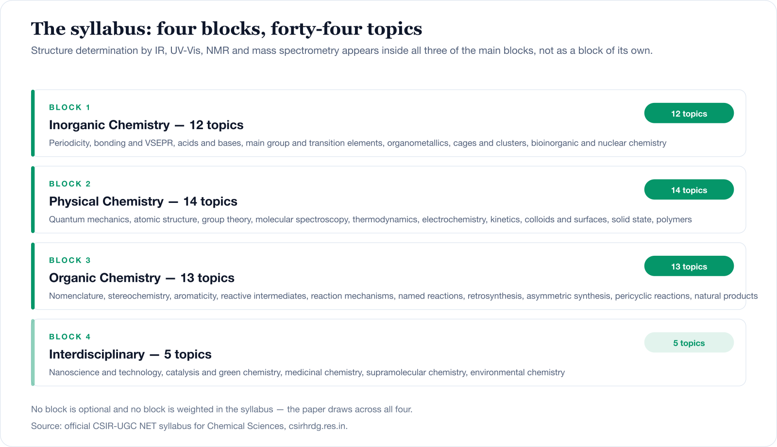 The four blocks of the CSIR NET Chemical Sciences syllabus. Inorganic Chemistry, 12 topics. Physical Chemistry, 14 topics. Organic Chemistry, 13 topics. Interdisciplinary topics, 5 topics.