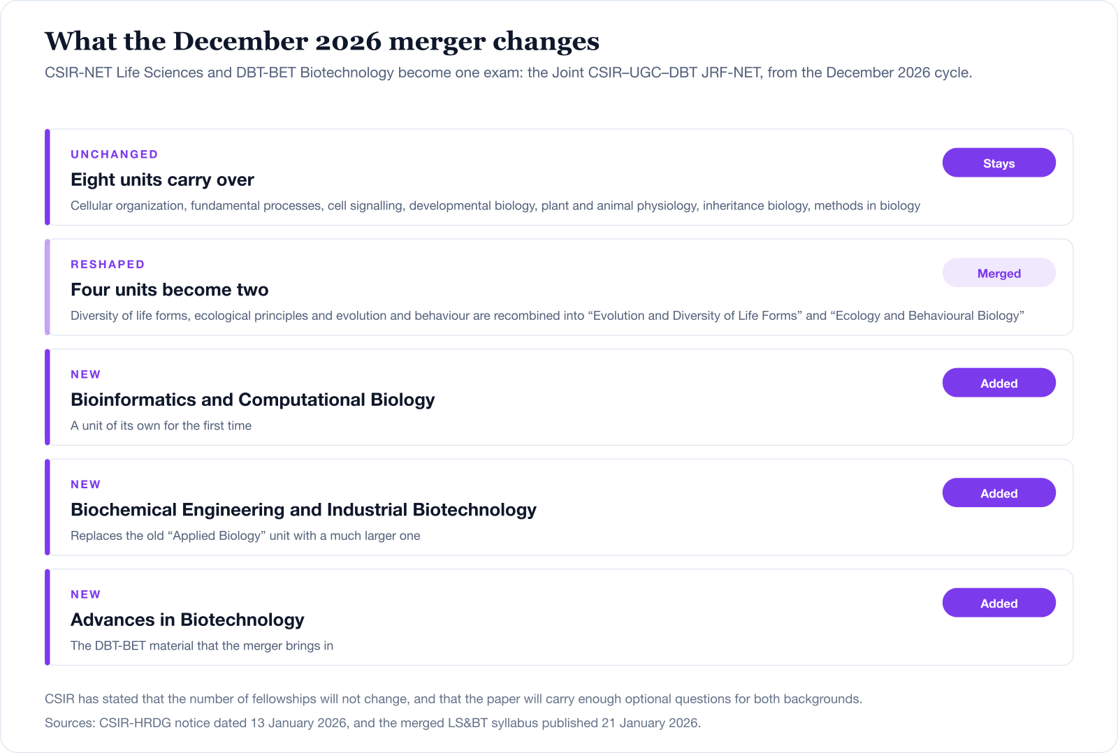 What the December 2026 merger changes in the CSIR NET Life Sciences syllabus. Eight units carry over unchanged. Four units are recombined into two: Evolution and Diversity of Life Forms, and Ecology and Behavioural Biology. Three new units are added: Bioinformatics and Computational Biology; Biochemical Engineering and Industrial Biotechnology; and Advances in Biotechnology.