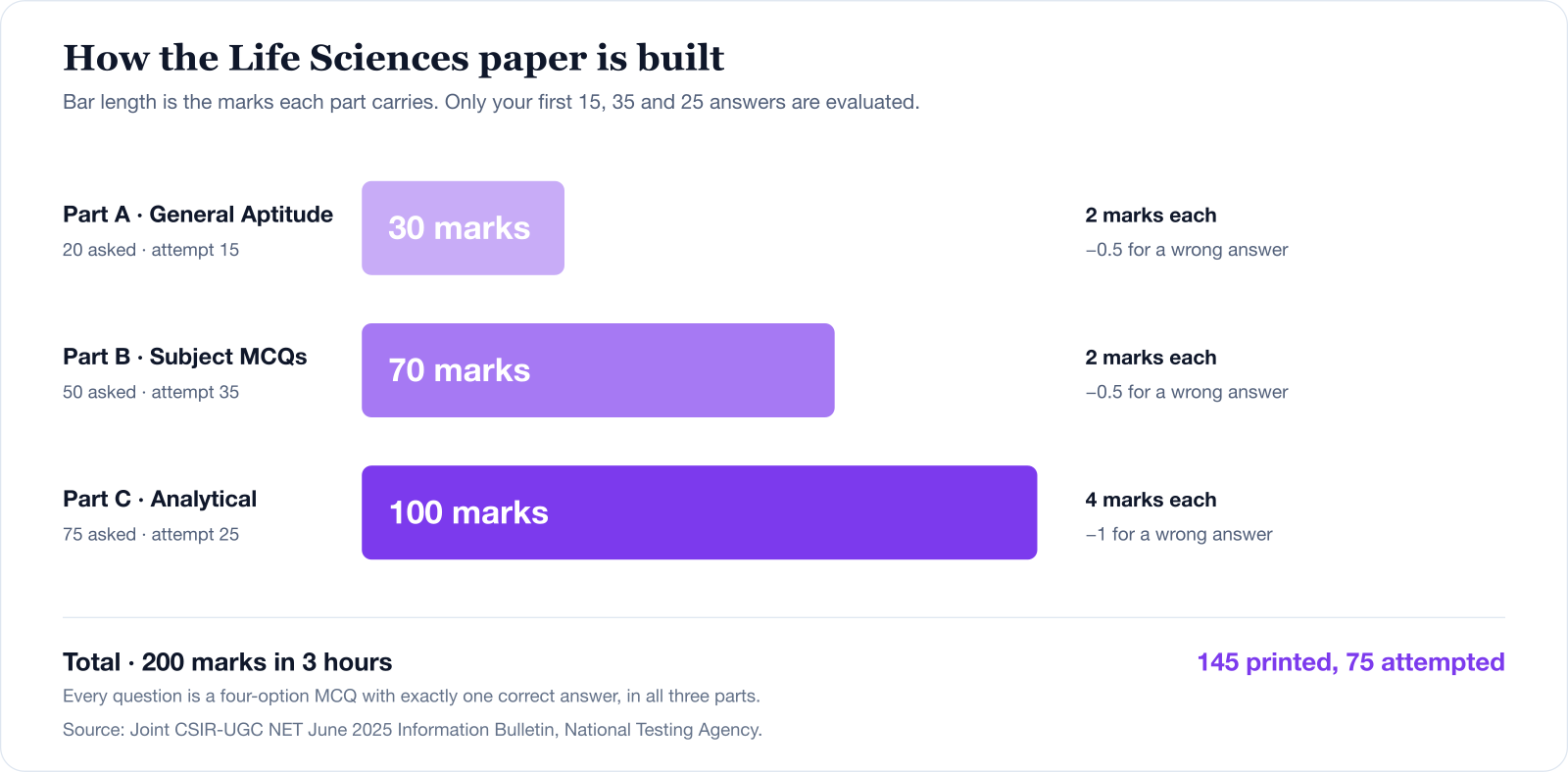 The CSIR NET Life Sciences paper structure. Part A, General Aptitude: 20 questions asked, attempt 15, 2 marks each, minus 0.5 for a wrong answer, 30 marks. Part B: 50 asked, attempt 35, 2 marks each, minus 0.5 for a wrong answer, 70 marks. Part C: 75 asked, attempt 25, 4 marks each, minus 1 for a wrong answer, 100 marks. Total 200 marks in 3 hours, 145 questions printed and 75 attempted.