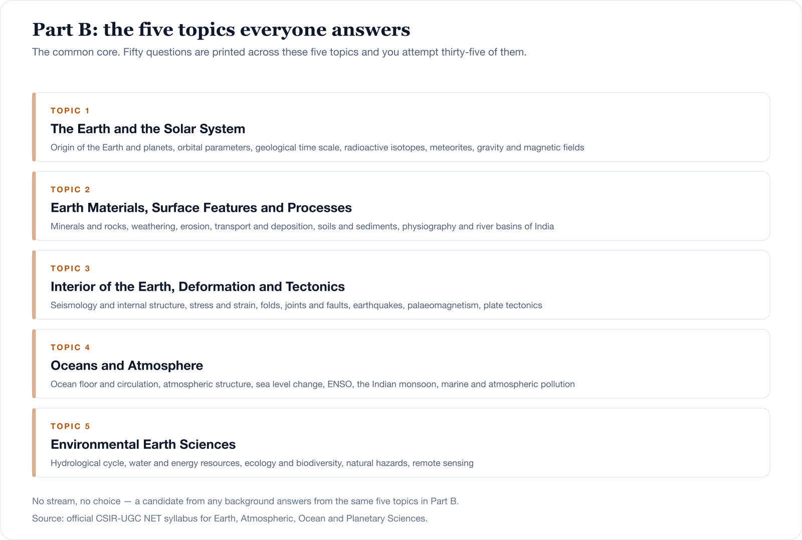The five common topics of Part B in the CSIR NET Earth Sciences syllabus: The Earth and the Solar System; Earth Materials, Surface Features and Processes; Interior of the Earth, Deformation and Tectonics; Oceans and Atmosphere; and Environmental Earth Sciences.