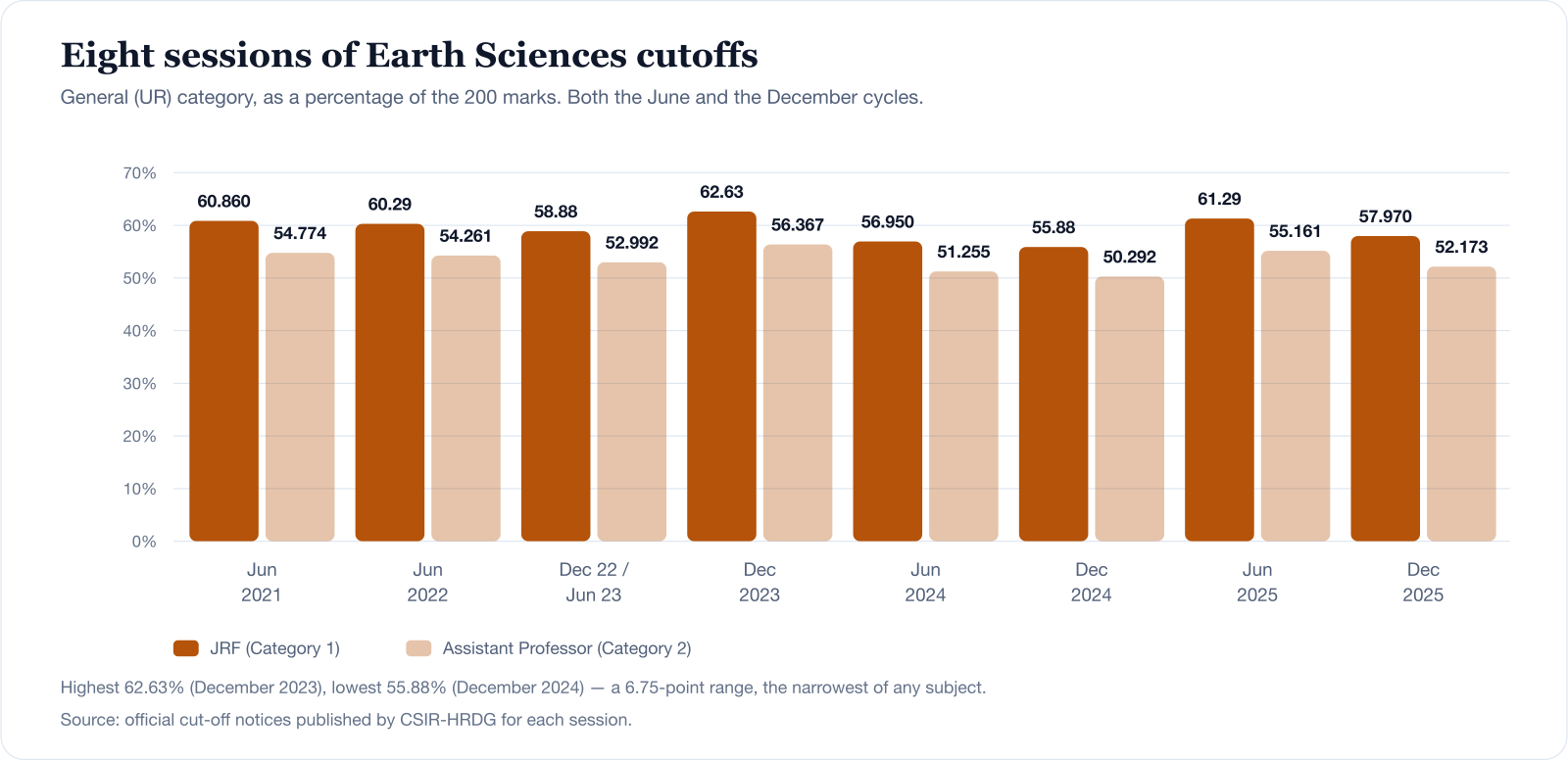 Bar chart of CSIR NET Earth Sciences cutoffs for the General category over eight sessions from June 2021 to December 2025, showing the JRF cutoff and the Assistant Professor cutoff side by side. JRF ranges from 55.88 percent in December 2024 up to 62.63 percent in December 2023.