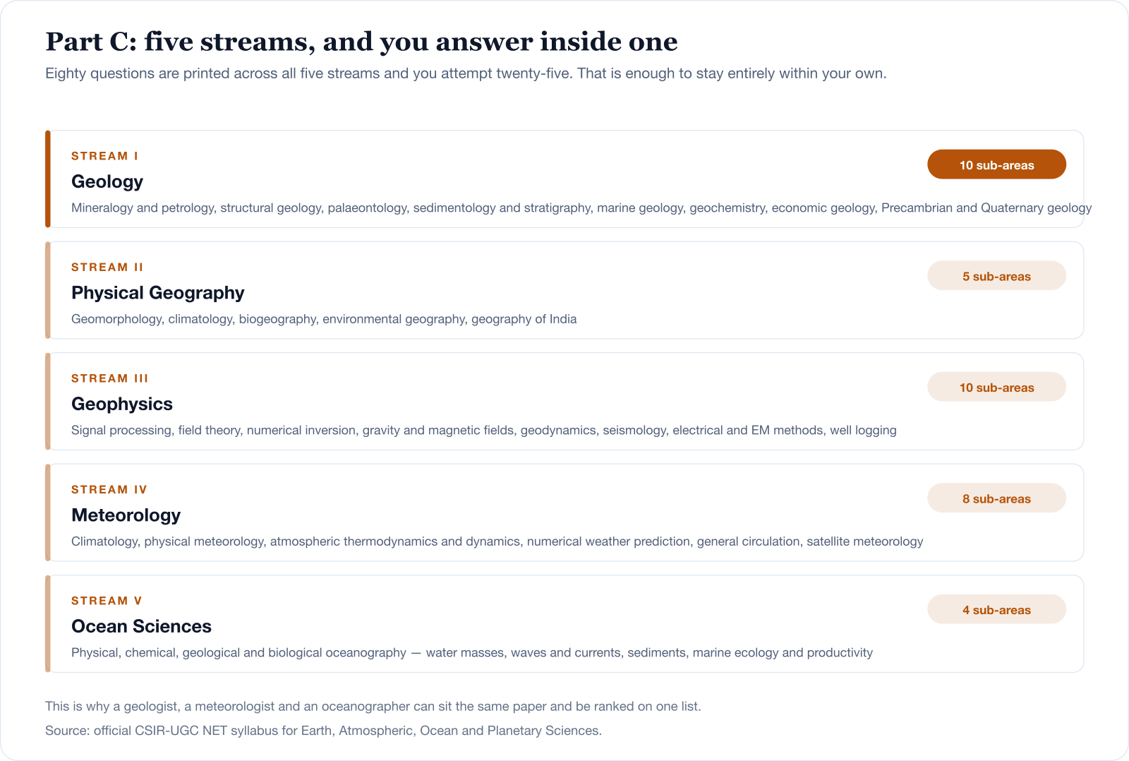 The five streams of Part C in the CSIR NET Earth Sciences syllabus: Geology with ten sub-areas, Physical Geography with five, Geophysics with ten, Meteorology with eight, and Ocean Sciences with four.