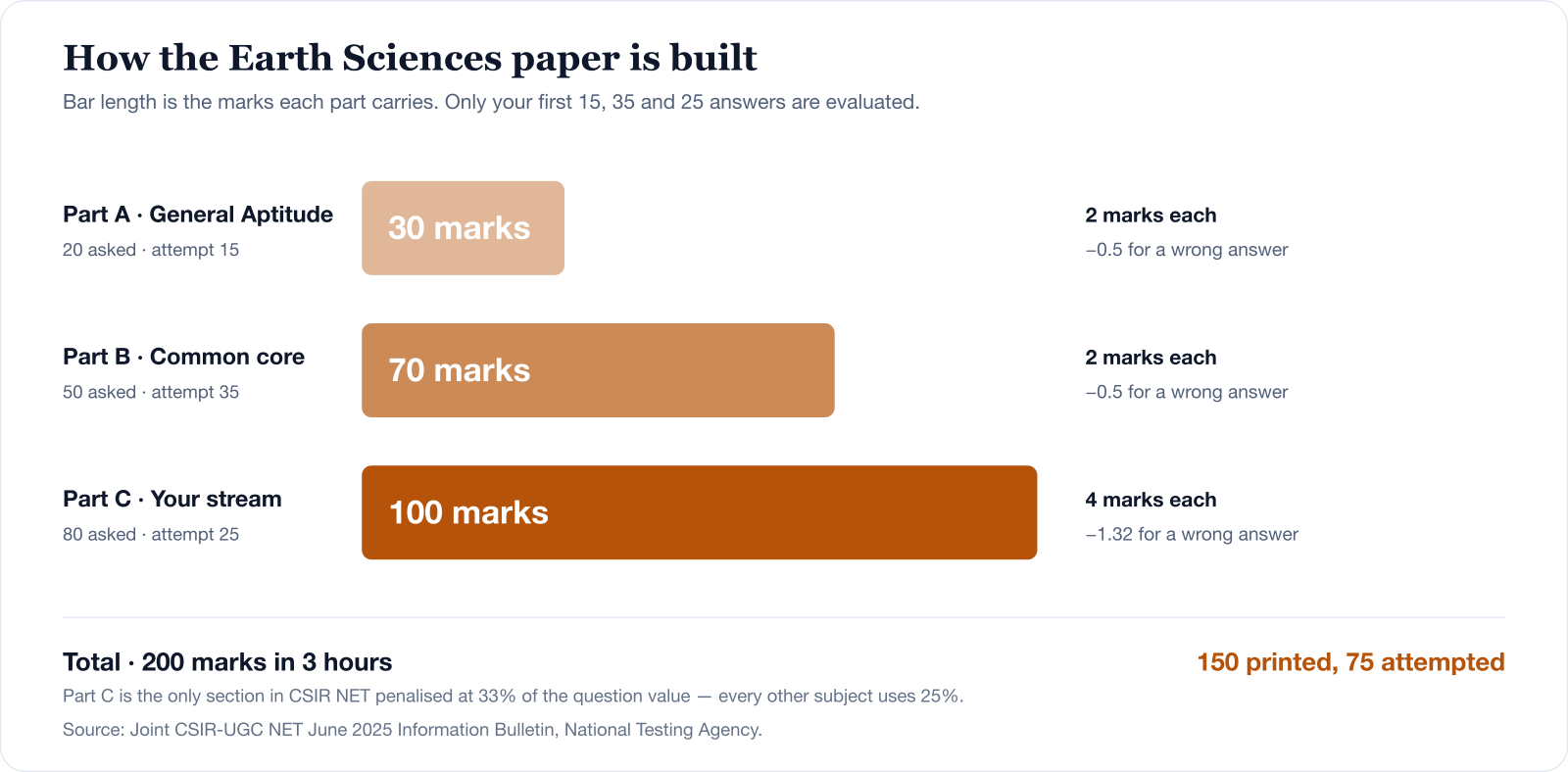The CSIR NET Earth Sciences paper structure. Part A, General Aptitude: 20 questions asked, attempt 15, 2 marks each, minus 0.5 for a wrong answer, 30 marks. Part B, common core: 50 asked, attempt 35, 2 marks each, minus 0.5 for a wrong answer, 70 marks. Part C, your stream: 80 asked, attempt 25, 4 marks each, minus 1.32 for a wrong answer, 100 marks. Total 200 marks in 3 hours, 150 questions printed and 75 attempted.