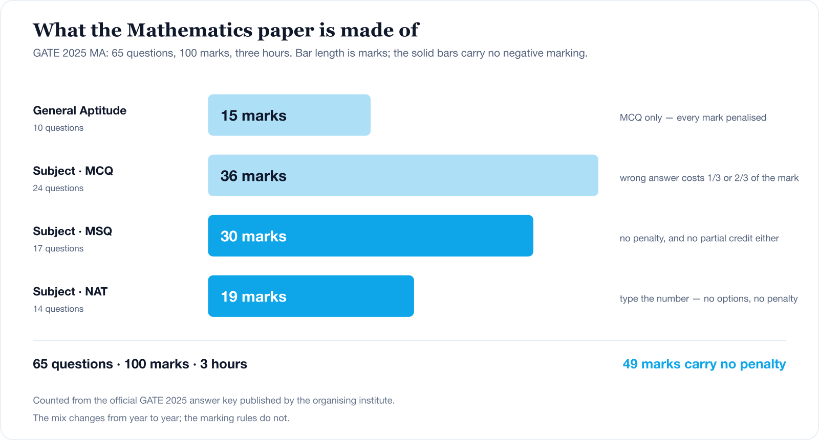 Composition of the GATE 2025 Mathematics paper. General Aptitude 10 questions, 15 marks, all MCQ. Subject MCQ 24 questions, 36 marks. Subject MSQ 17 questions, 30 marks, no penalty. Subject NAT 14 questions, 19 marks, no penalty. 65 questions, 100 marks, three hours; 49 marks carry no penalty.