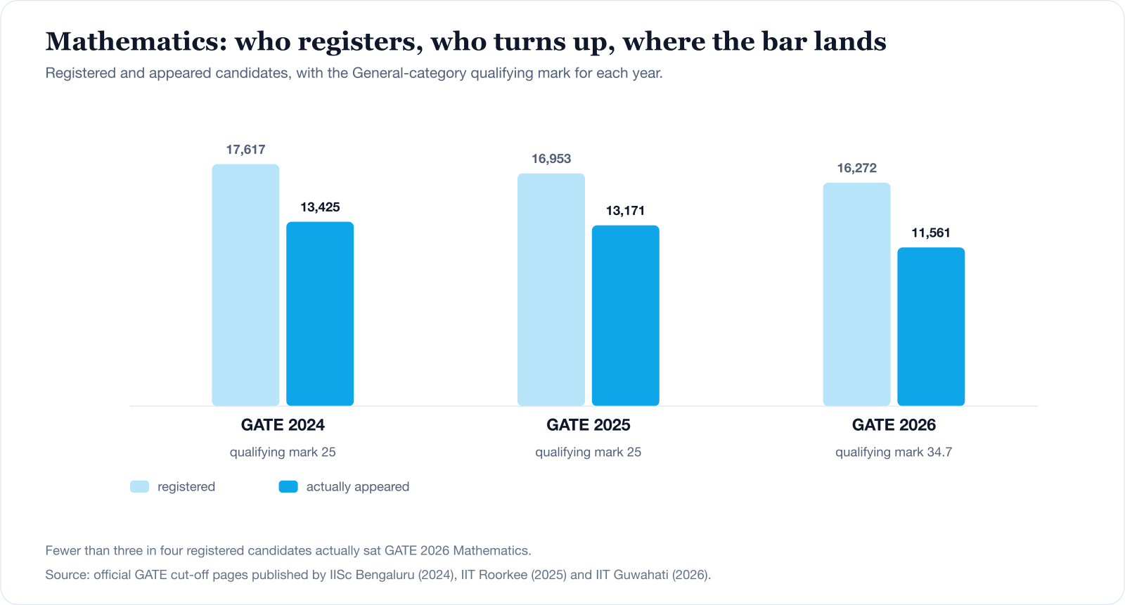 GATE Mathematics registered and appeared candidates for 2024, 2025 and 2026, with the General-category qualifying mark each year: 17,617 registered and 13,425 appeared in 2024 at a qualifying mark of 25; 16,953 and 13,171 in 2025 at 25; 16,272 and 11,561 in 2026 at 34.7.