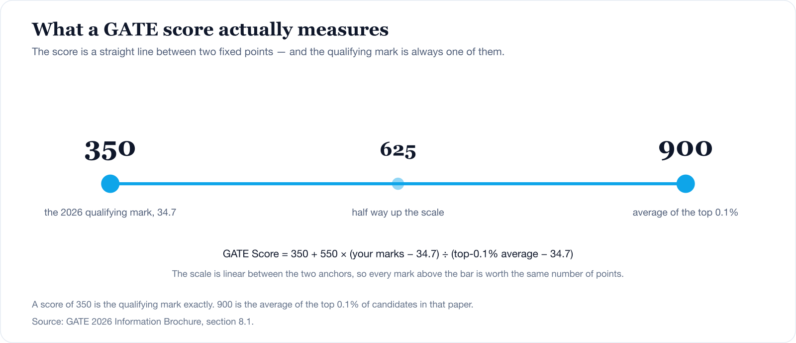 The GATE score scale for Mathematics. A score of 350 is the 2026 qualifying mark of 34.7, and 900 is the average of the top 0.1% of candidates in the paper.
