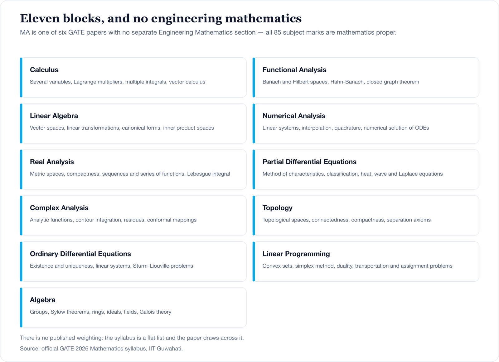 The eleven blocks of the GATE Mathematics syllabus: Calculus, Linear Algebra, Real Analysis, Complex Analysis, Ordinary Differential Equations, Algebra, Functional Analysis, Numerical Analysis, Partial Differential Equations, Topology and Linear Programming.