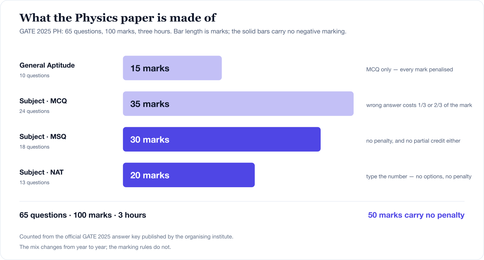 Composition of the GATE 2025 Physics paper. General Aptitude 10 questions, 15 marks, all MCQ. Subject MCQ 24 questions, 35 marks. Subject MSQ 18 questions, 30 marks, no penalty. Subject NAT 13 questions, 20 marks, no penalty. 65 questions, 100 marks, three hours; 50 marks carry no penalty.
