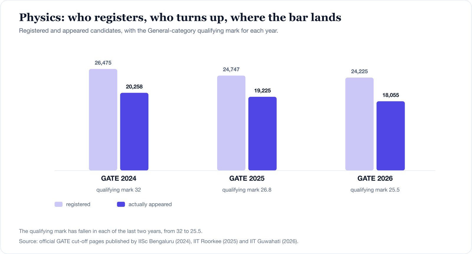GATE Physics registered and appeared candidates for 2024, 2025 and 2026, with the General-category qualifying mark each year: 26,475 registered and 20,258 appeared in 2024 at a qualifying mark of 32; 24,747 and 19,225 in 2025 at 26.8; 24,225 and 18,055 in 2026 at 25.5.