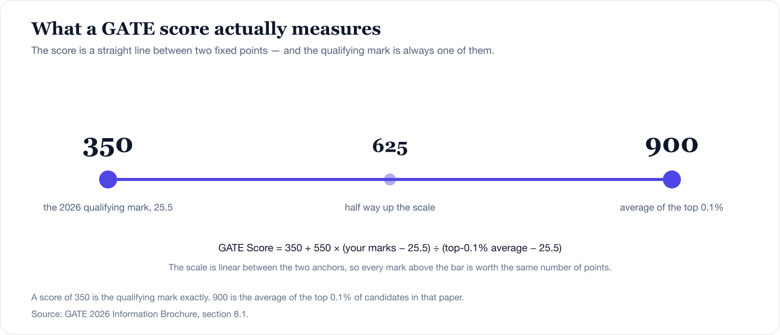 The GATE score scale for Physics. A score of 350 is the 2026 qualifying mark of 25.5, and 900 is the average of the top 0.1% of candidates in the paper.